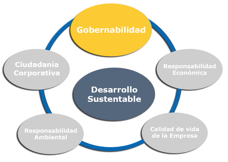 Gobierno Corporativo
